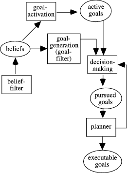 Rational Goal Oriented Agents Springerlink