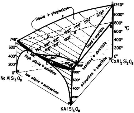 ternary diagram of feldspars