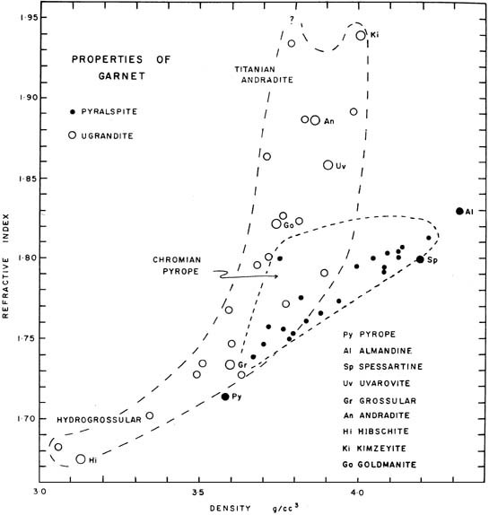 garnet density
