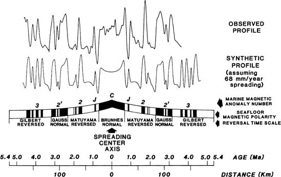 Paleomagnetism And Plate Tectonics Springerlink