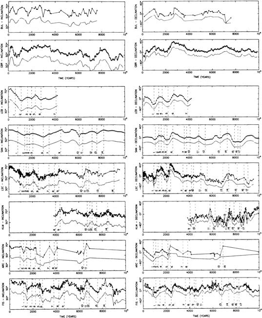 Paleomagnetic Secular Variation Springerlink