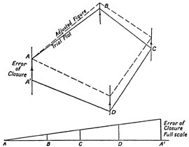 Chap 6 Traverse Surveys