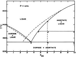 Diopside anorthite phase diagram