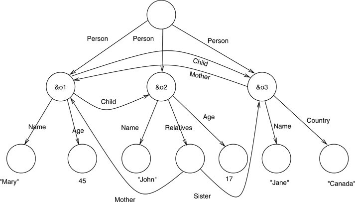 Semi-Structured Data Model | SpringerLink