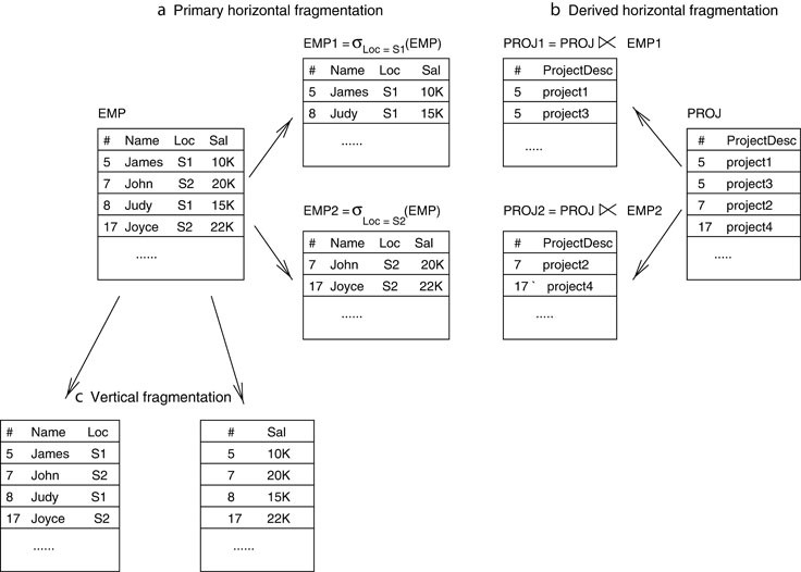 Distributed Database Design | SpringerLink