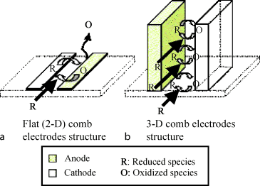 Three-Dimensional Electrodes | SpringerLink