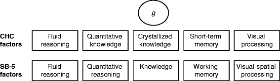 Stanford Binet Score Chart