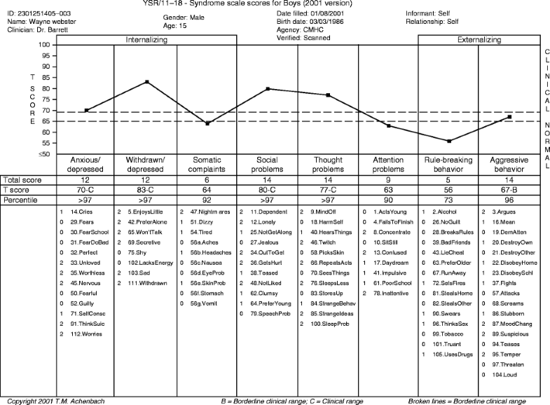 Child Behaviour Checklist Scoring