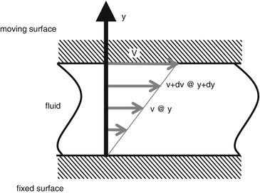 viscosity unit conversion chart