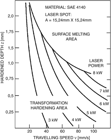 Case Hardening Depth Chart