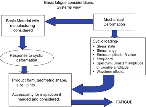 Cyclic Loading and Cyclic Stress |