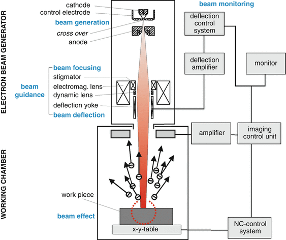 Electron Beam Surface Technologies Springerlink