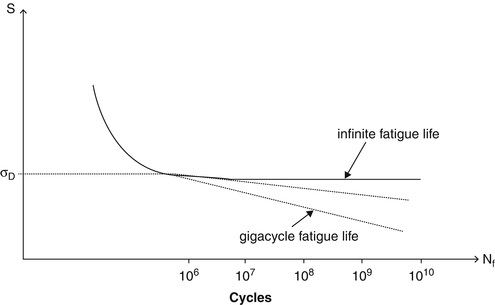 Fatigue Limit Springerlink