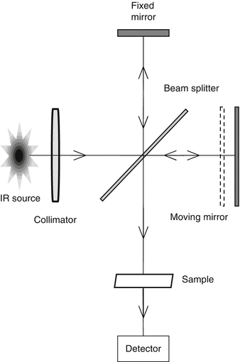 Infrared Spectroscopy Ir Springerlink