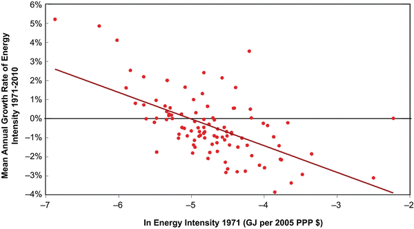 Energy Gdp Relationship Springerlink