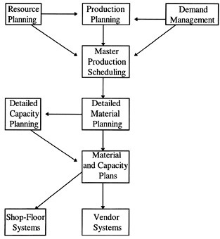 MANUFACTURING PLANNING AND CONTROL (MPC) | SpringerLink