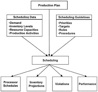 Mrp Ii Flow Chart