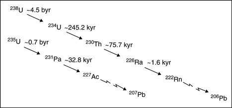 Benefits of uranium 238 dating