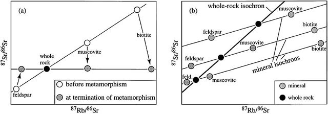 mineral isochron dating