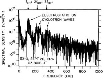 Plasma Wave Springerlink