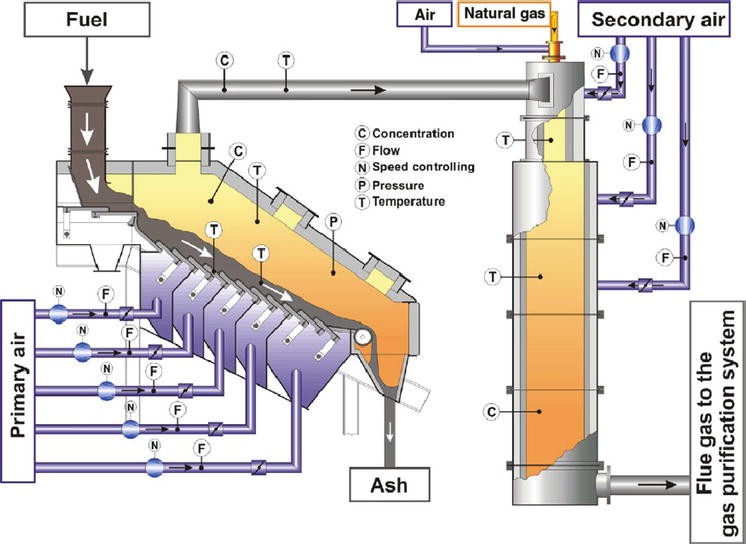 33 Best Acid gas incinerator design Design Ideas