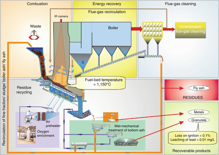 Martin Waste To Energy Technology Springerlink Martin Waste To Energy Technology Springerlink