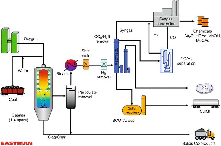 Coal To Liquids Technologies Springerlink