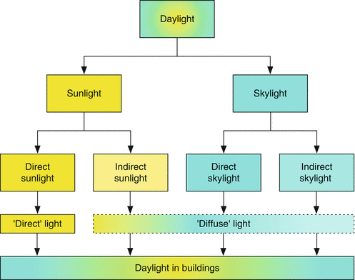 Daylight Indoor Illumination And Human Behavior Springerlink