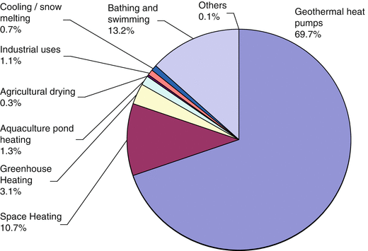 Geothermal Resources Worldwide Direct Heat Utilization Of