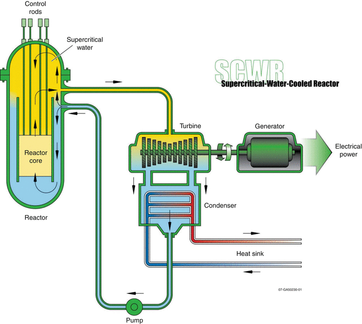 Gen Iv Reactors Springerlink