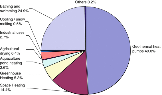 Geothermal Resources Worldwide Direct Heat Utilization Of - 