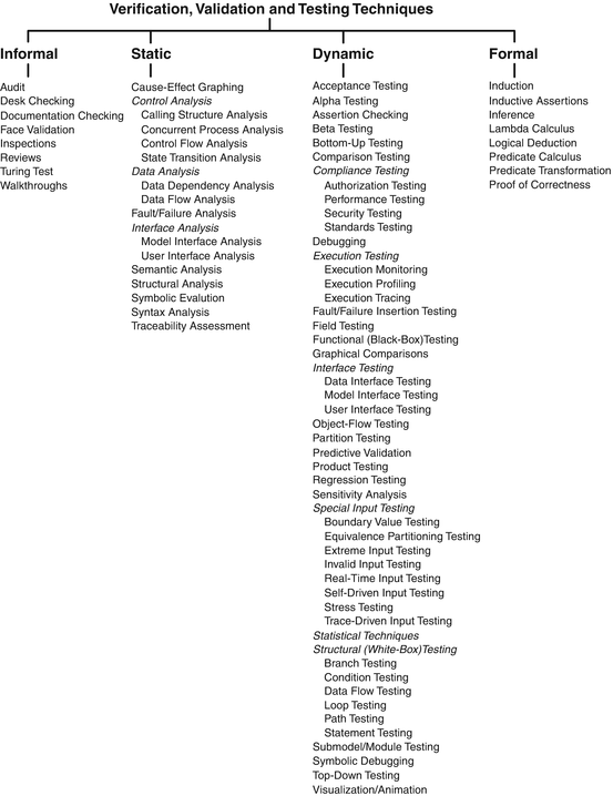 Verification Validation And Testing Of Models Springerlink
