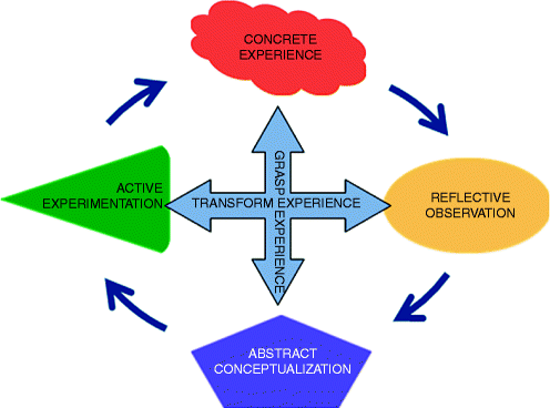 Experiential learning theory - Online Engagement and Teaching Hub