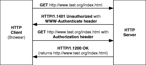 Http Digest Authentication Springerlink