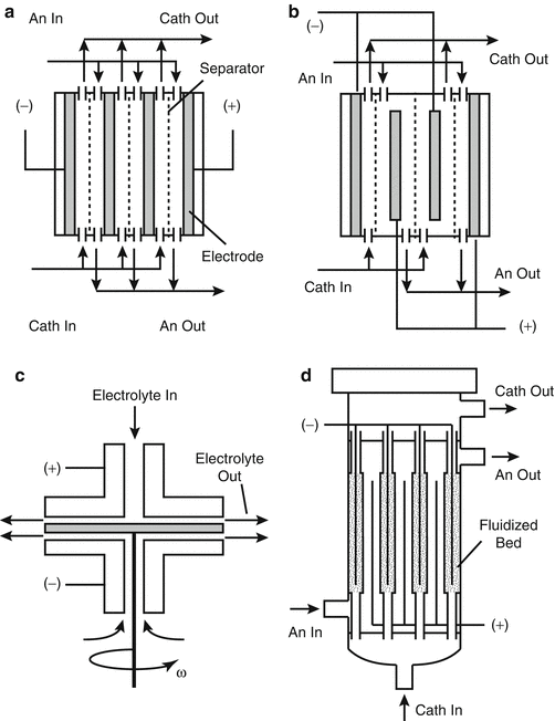 Electrochemical Reactor Design and Configurations SpringerLink