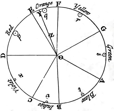 Ncs Circle Color Meaning
