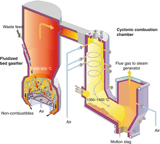 Gasification And Liquefaction Alternatives To Incineration In Japan Springerlink