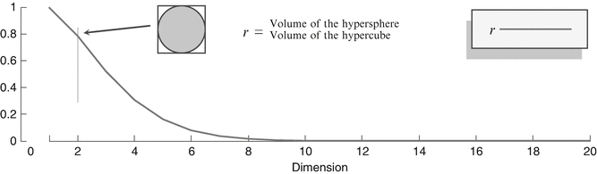 curse of dimensionality