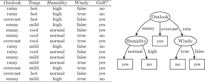 Decision Tree Springerlink
