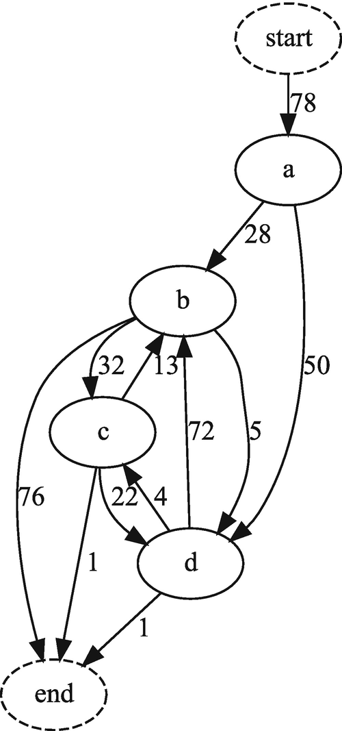 automated process discovery