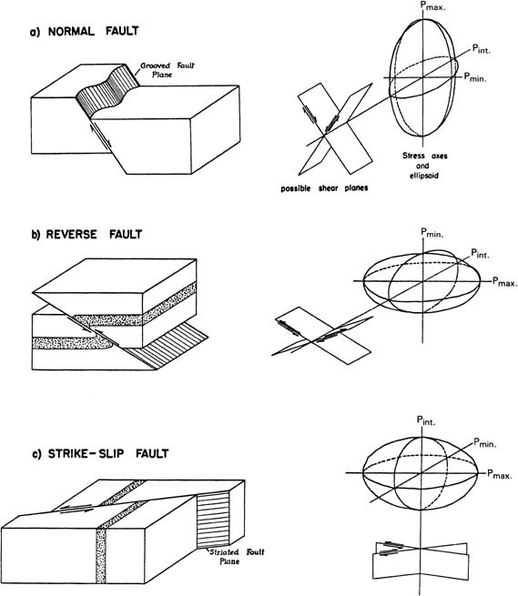 Featured image of post Normal Fault Simple Drawing - Faults are also usually drawn in bold line format to distinguish them from stratigraphic (bedding) for normal and reverse faults, you must indicate which block has moved up and which block (figures 5 and 6).