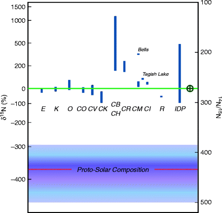 Isotopes of nitrogen application Isotopes of nitrogen application