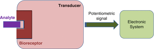 BIOSENSORS