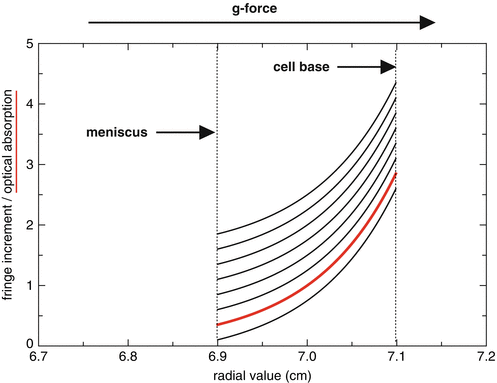 Sedimentation Equilibrium Analytical Ultracentrifugation - 