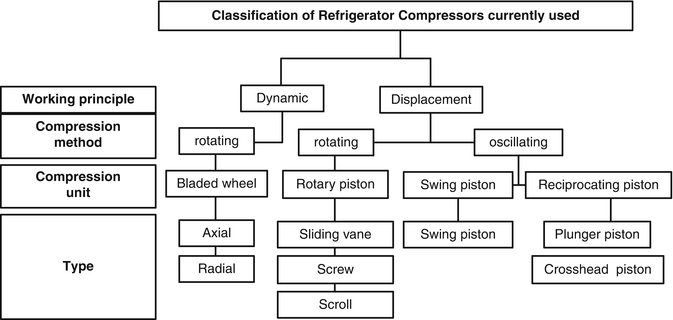 Refrigeration Oil Compatibility Chart