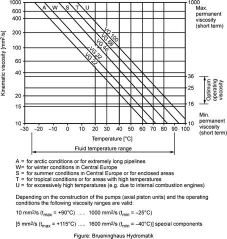 Iso Vg 68 Viscosity Chart