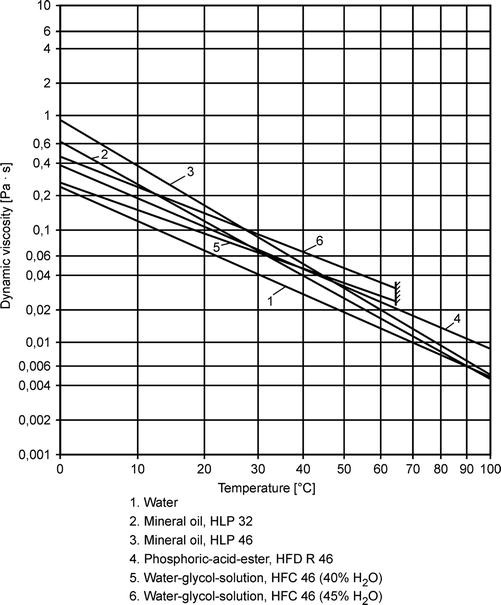 Hydraulic Oil Viscosity Chart