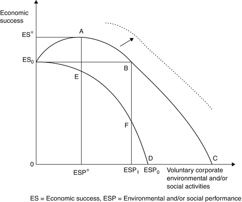 Business Cases For Sustainability Springerlink