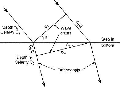 Wave Shoaling And Refraction Springerlink Wave Shoaling And Refraction Springerlink
