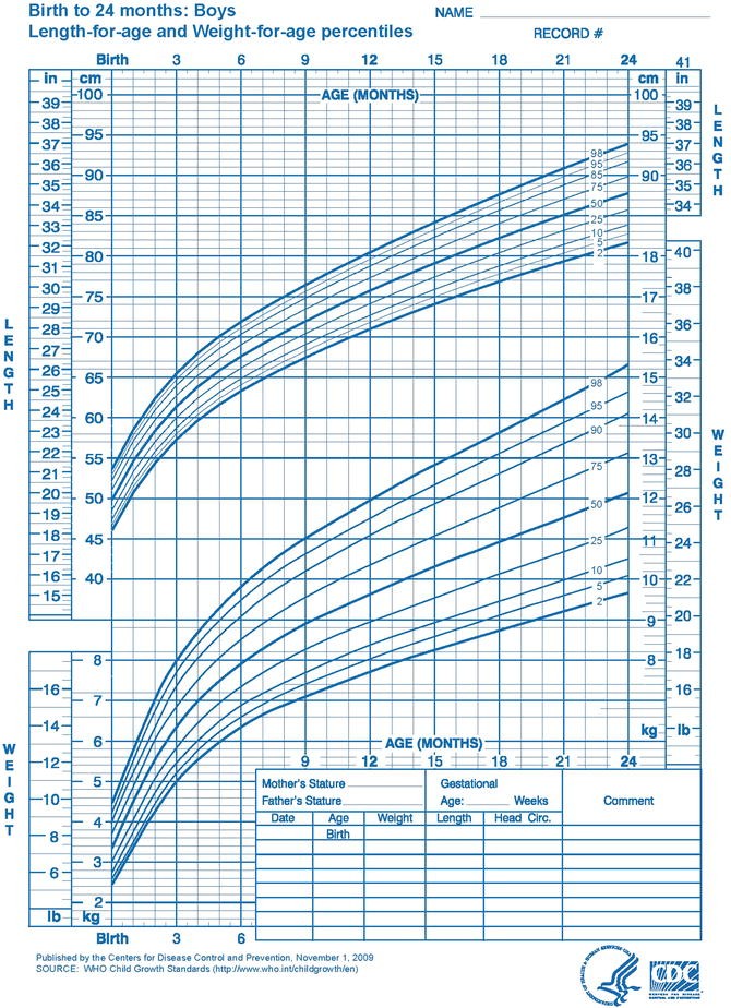 Child Growth Foundation Centile Charts